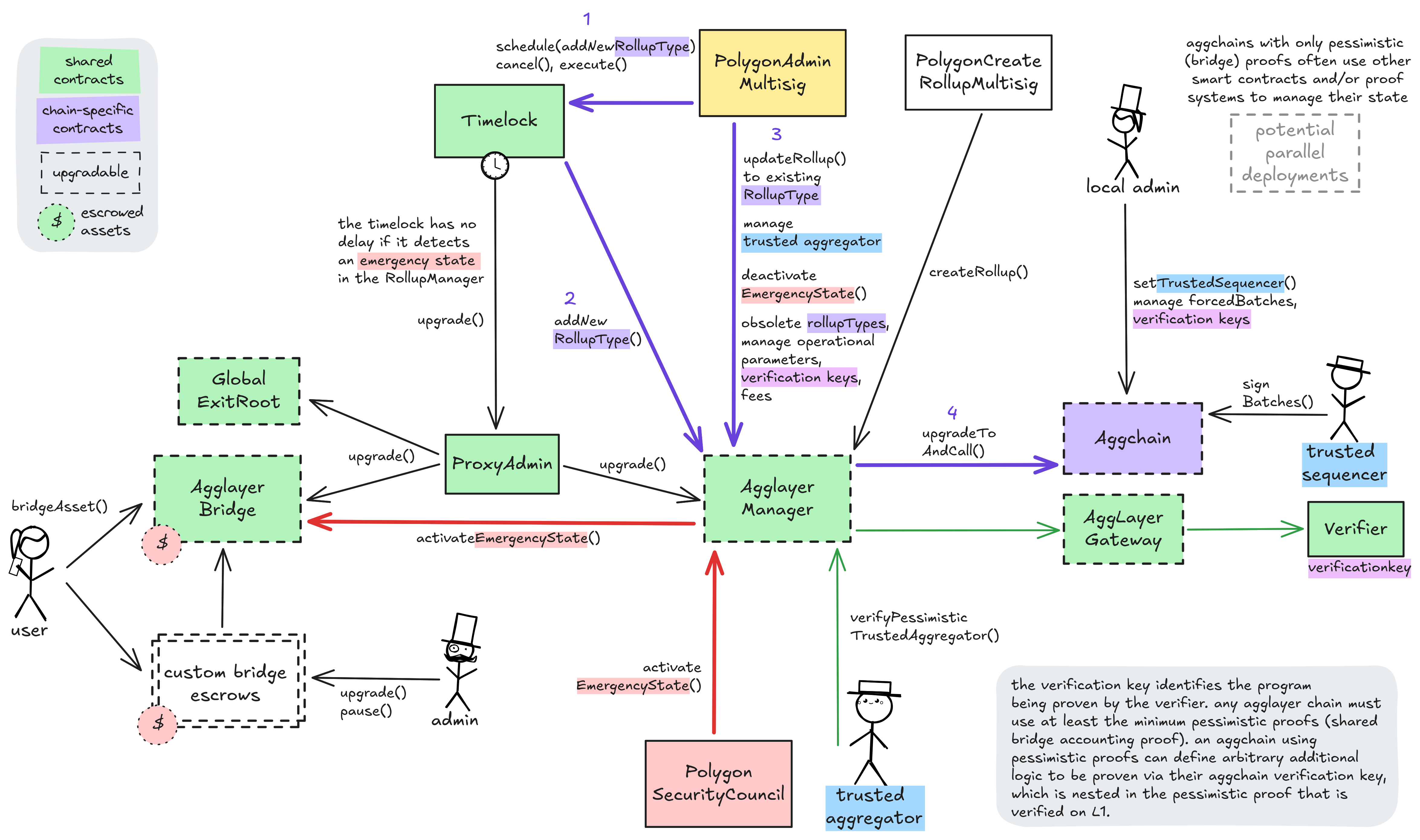 A diagram of the upgrades and governance